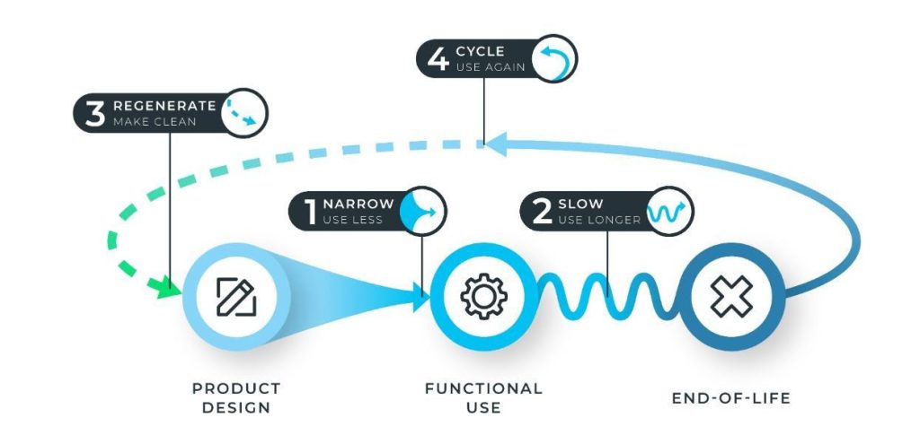 4 principles of a circular economy