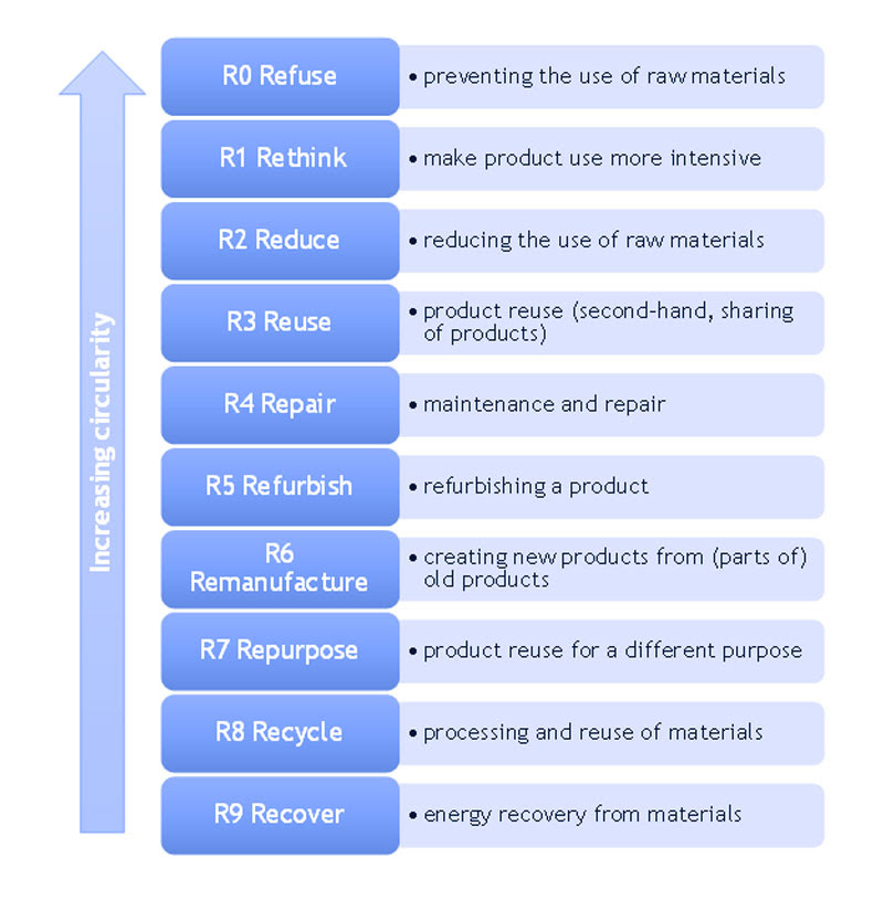 9R Framework