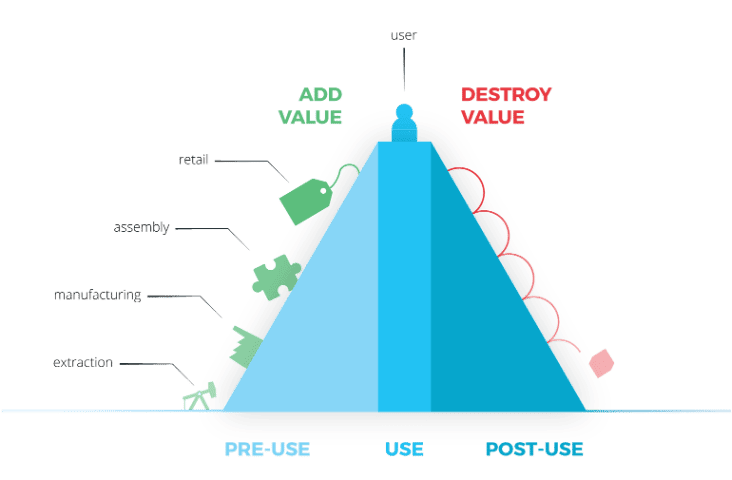 Linear economy