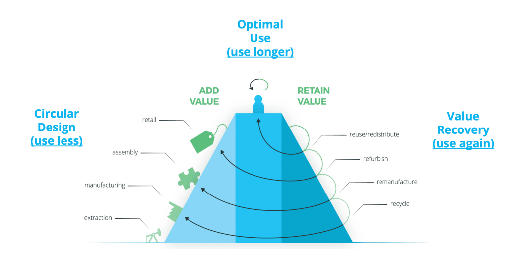 Circular Economy