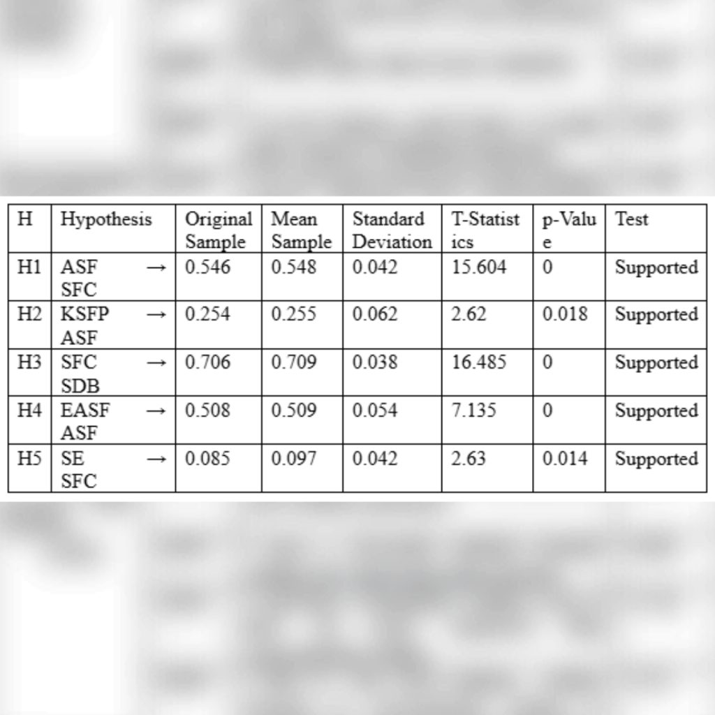 Table 7. Hypothesis Testing