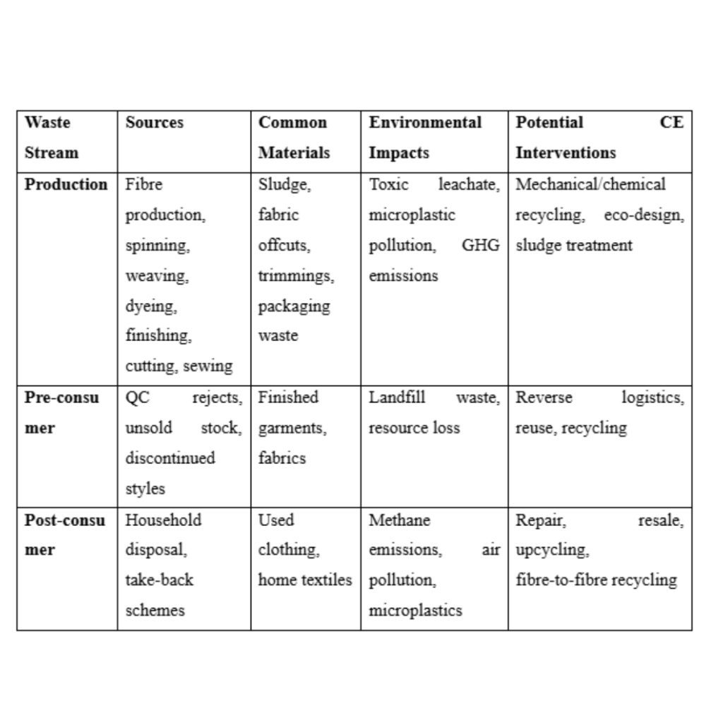 Table1 – Textile Waste Streams, Sources, and Environmental Impacts
