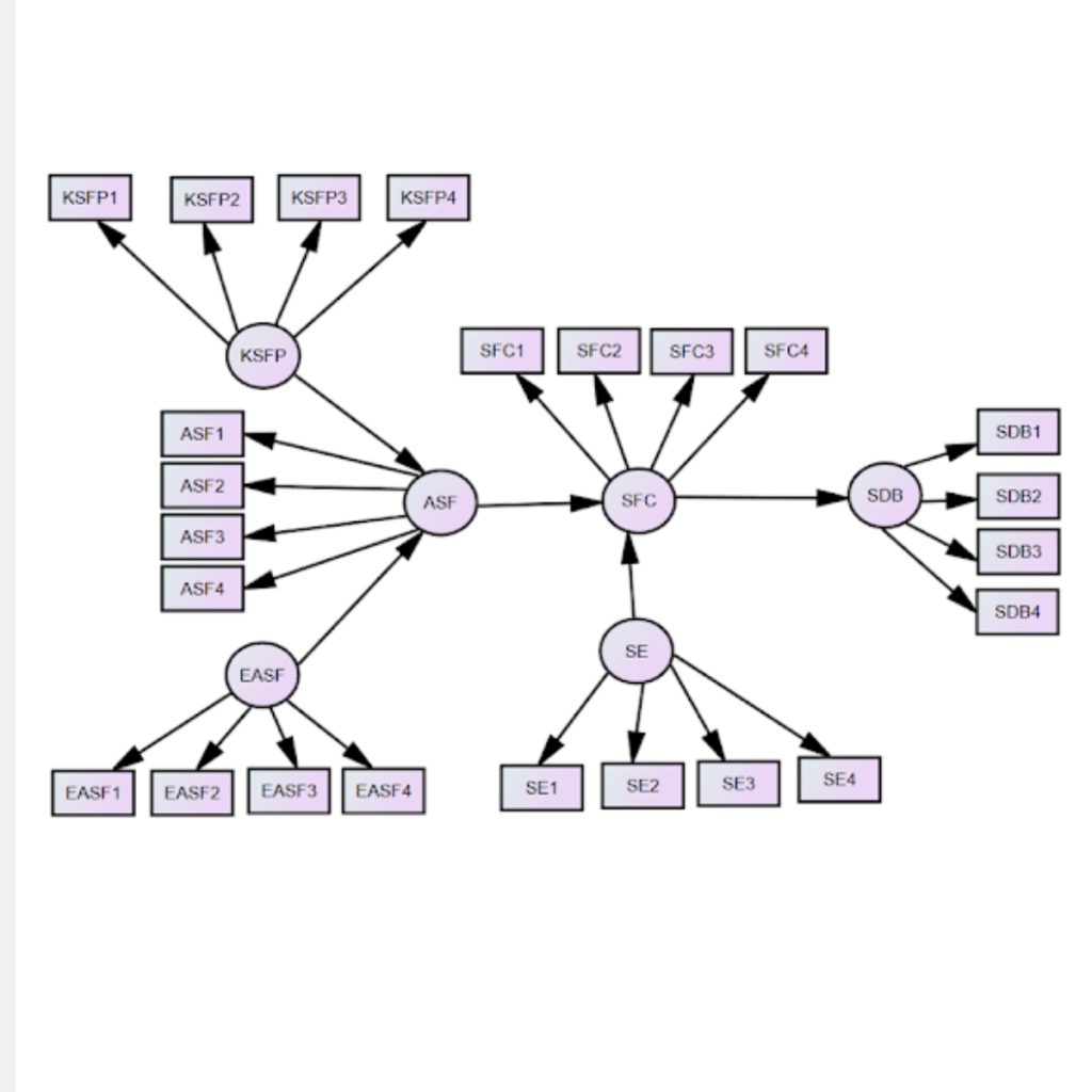 Figure 1. Proposed Theoretical model.