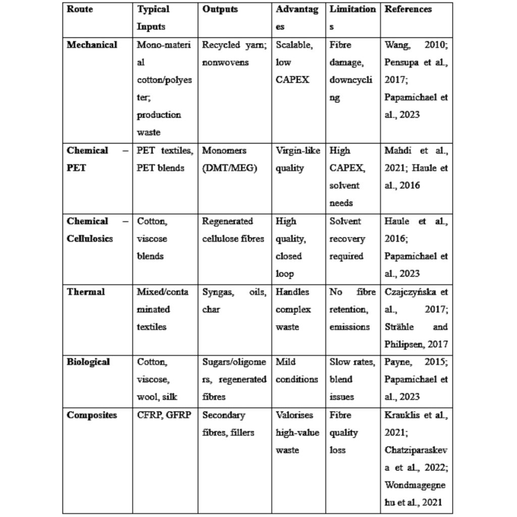 Table 2 – Textile Recycling Technologies in a Circular Economy