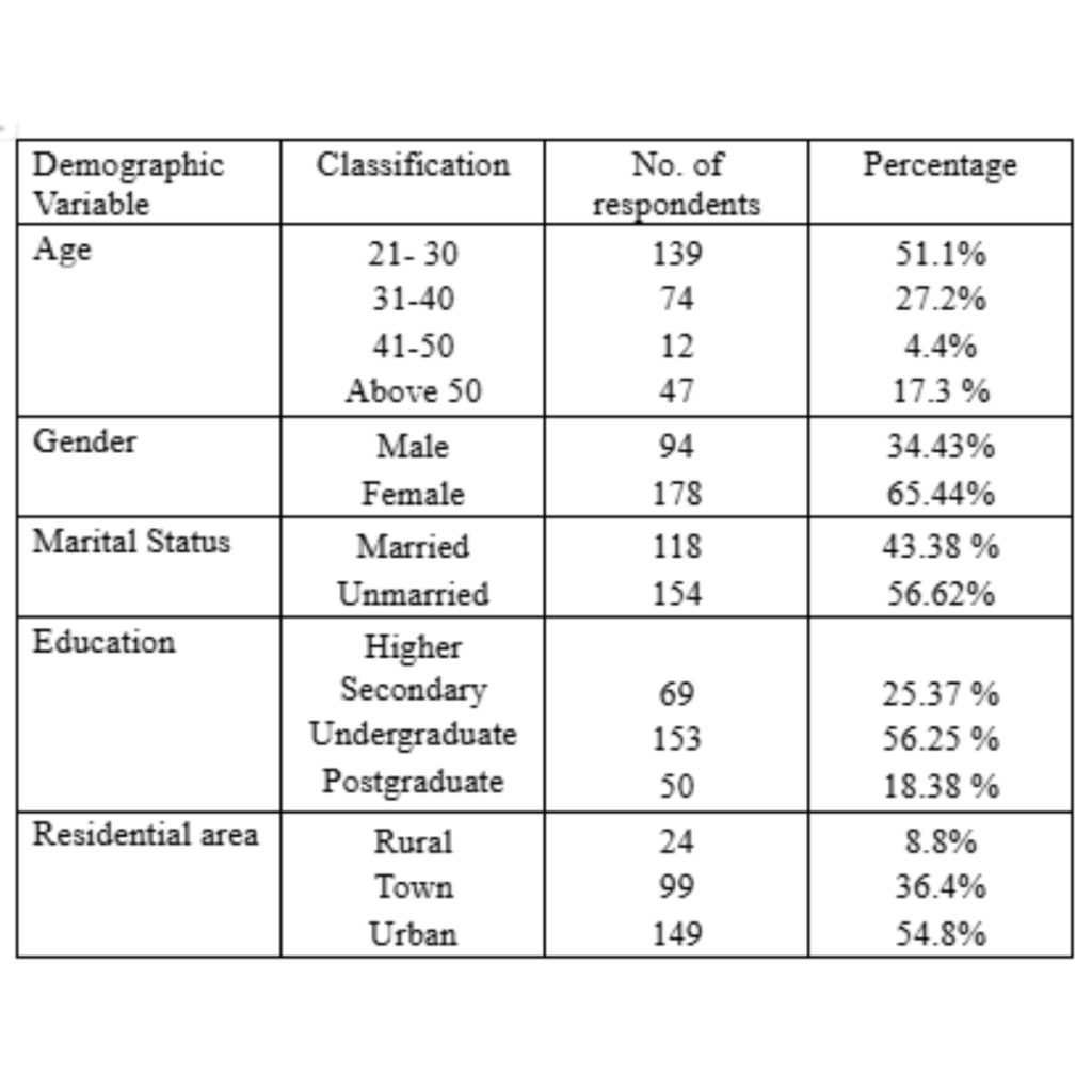 Table 1  Demographic Analysis