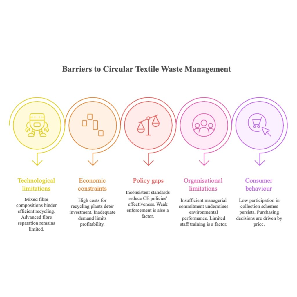 Barriers of Circular Textile Waste Management