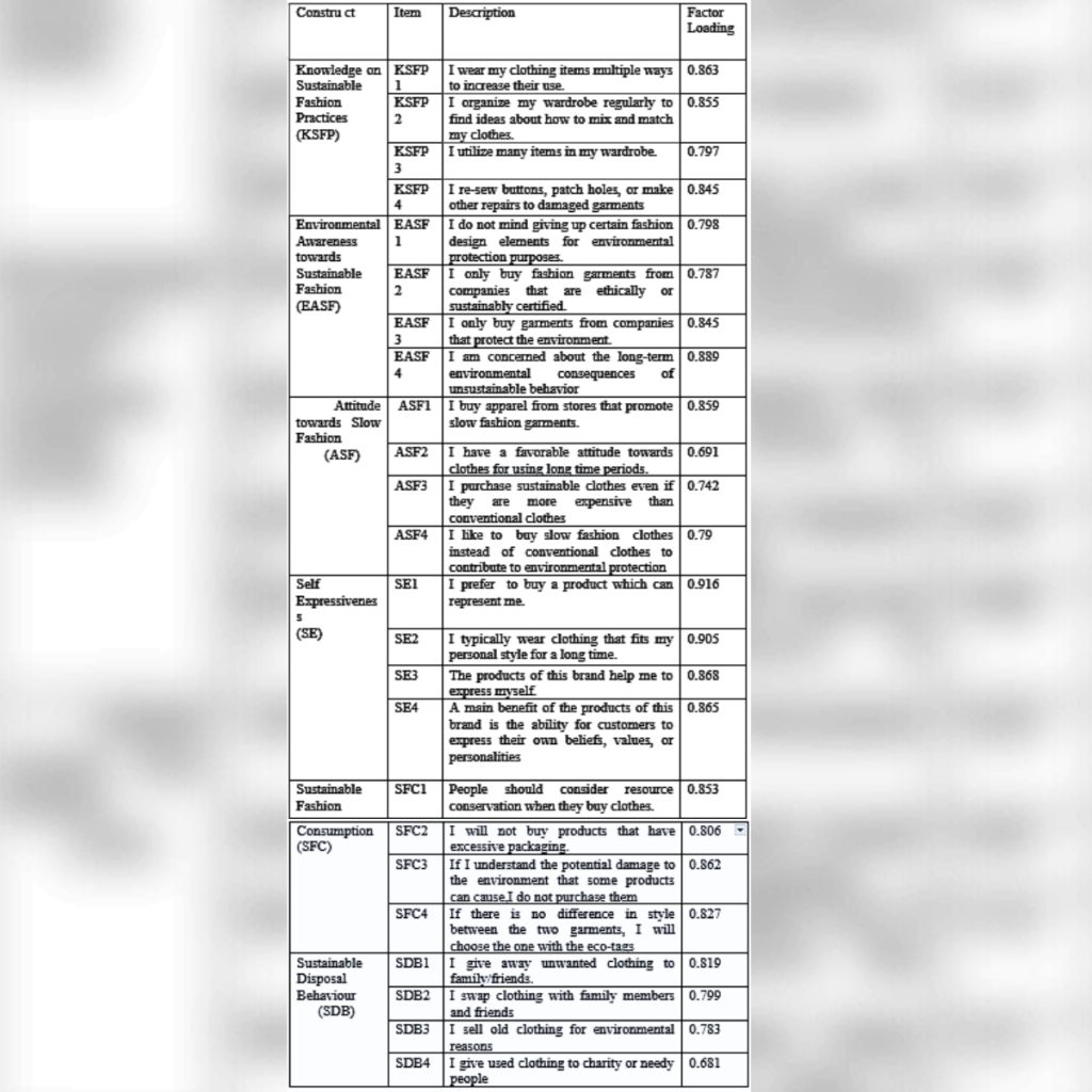 Table 2. Construct, Items, and Factor Loading