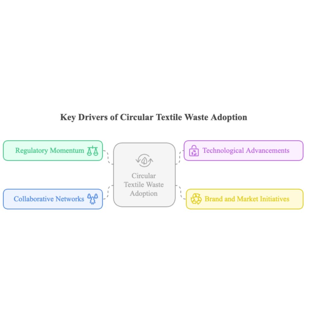 Key Drivers of Circular Textile Waste Adoption