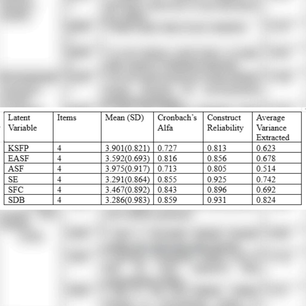 Table 3. Internal Consistency Reliability and Convergent Validity
