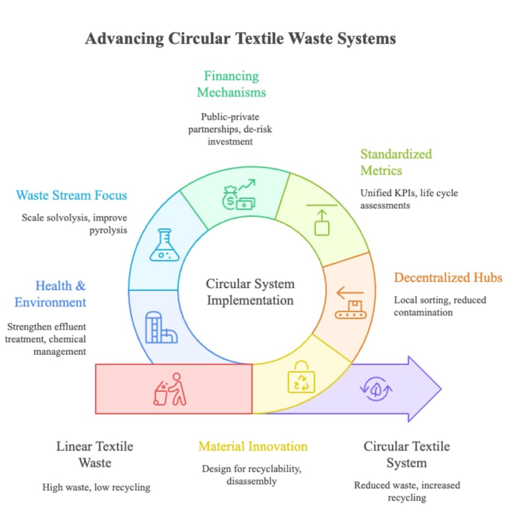 Advancing Circular Textile Waste System