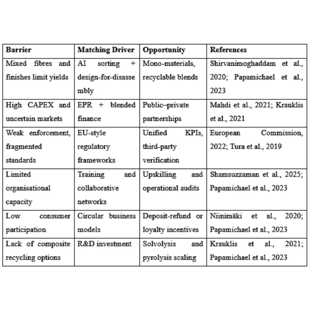 Barrier–Driver–Opportunity Matrix for Circular Textile Waste Management
