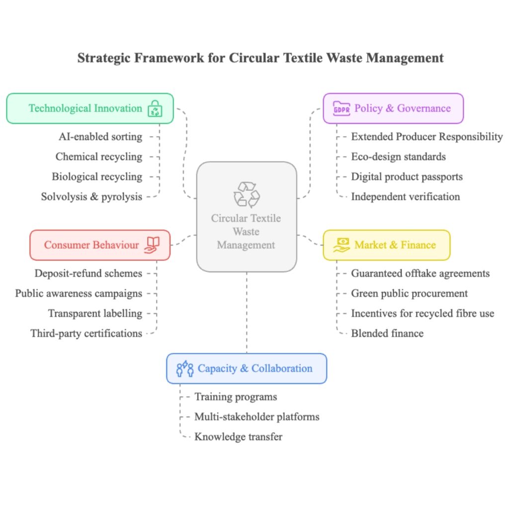 Strategic Framework For Circular Textile Waste Management