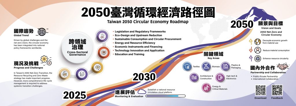Taiwan roadmap infographic